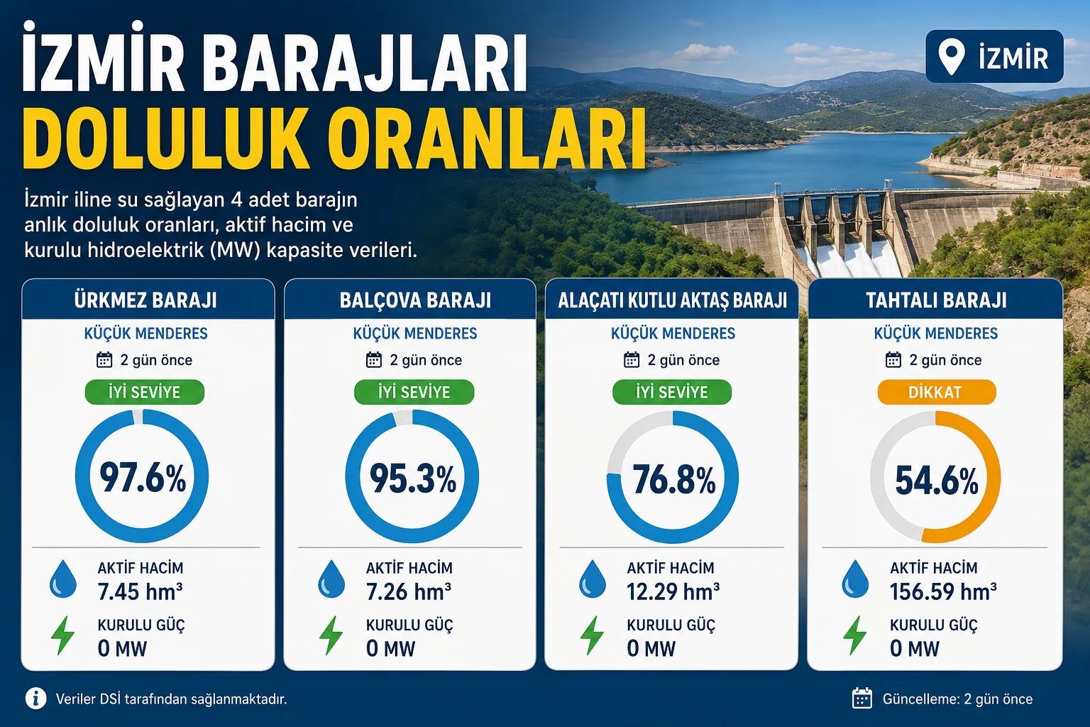 İzmir Baraj Doluluk Oranları 2026: Tahtalı Barajı’nda Dikkat Çeken Seviye