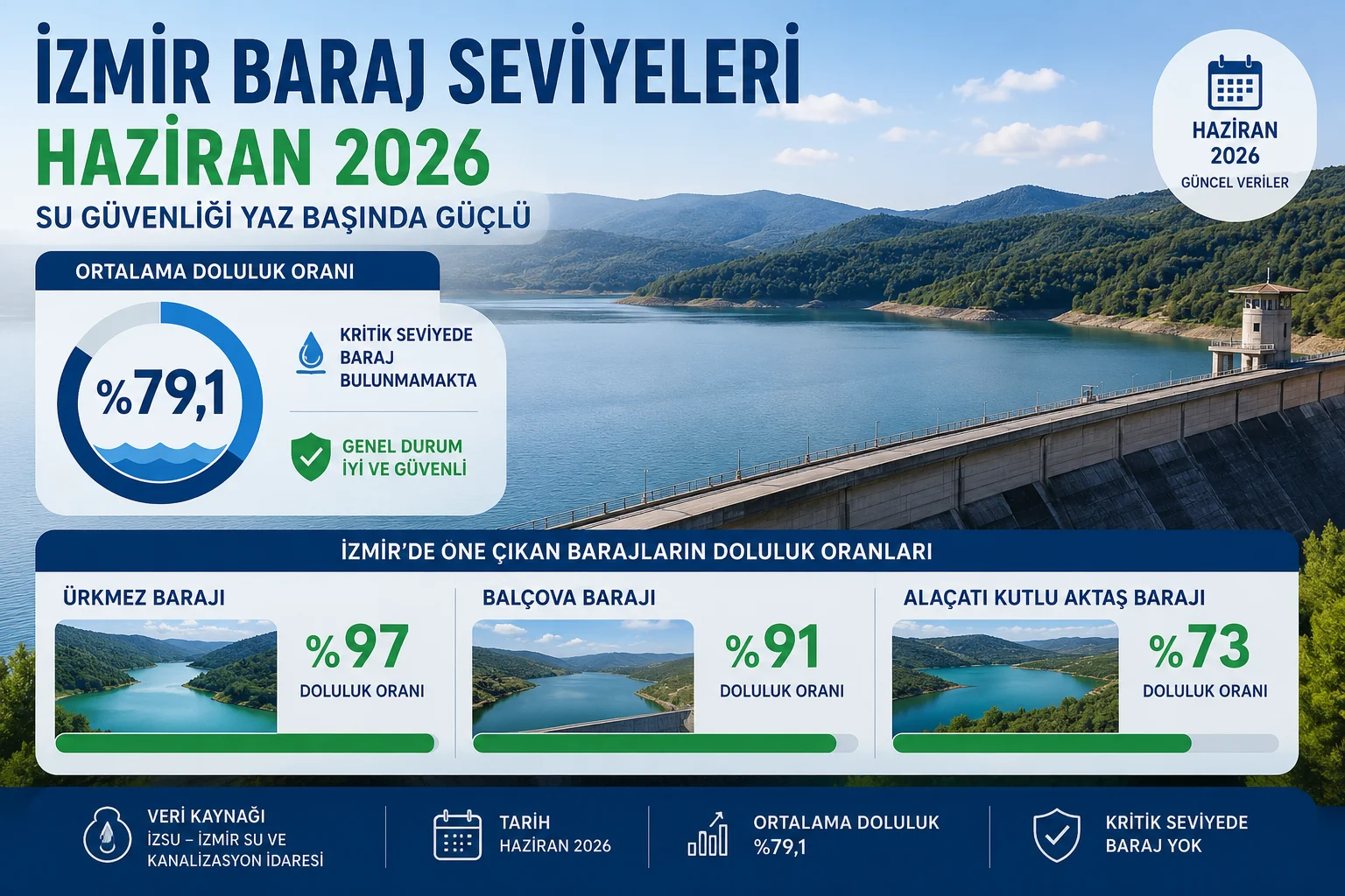 İzmir Baraj Seviyeleri 01 Haziran 2026: Ortalama Doluluk %79,1'e Ulaştı