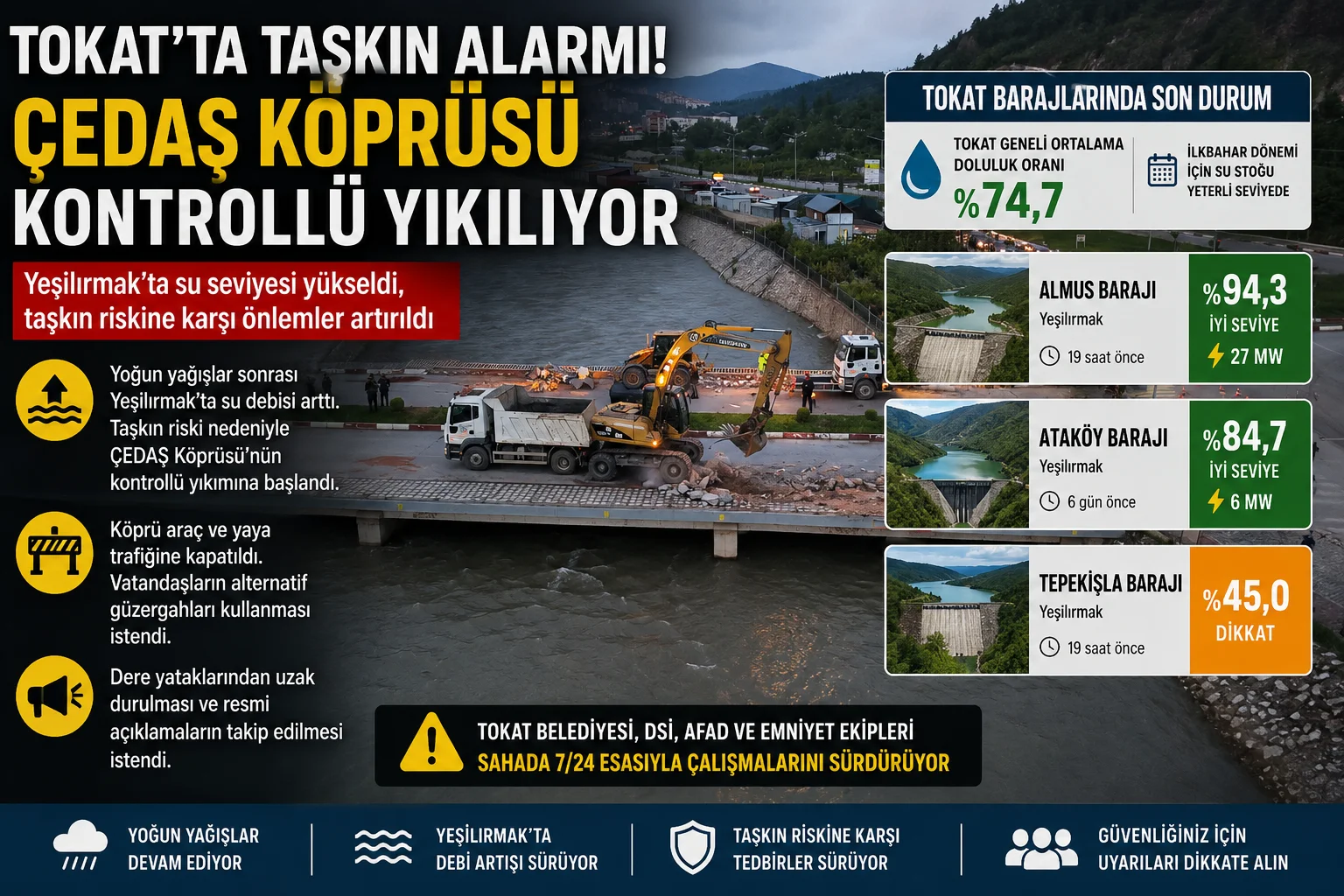 Tokat’ta Taşkın Riski: ÇEDAŞ Köprüsü Yıkılıyor, Baraj Doluluk Oranı %74,7’ye Ulaştı